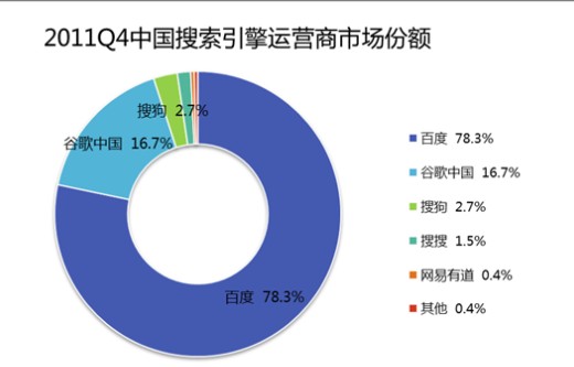 2011年 Q4搜索引擎市场份额（图）