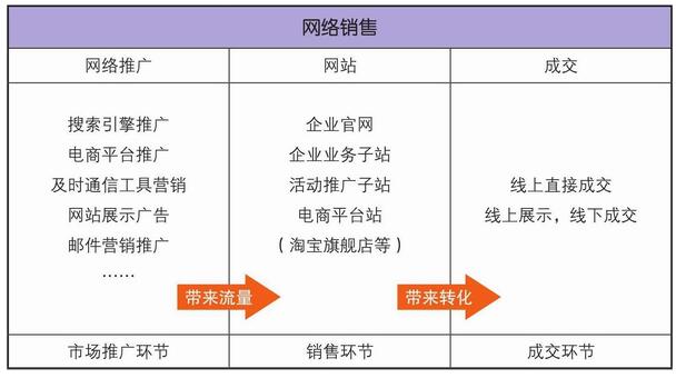 网络销售